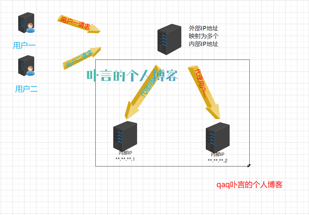 负载均衡的原理架构